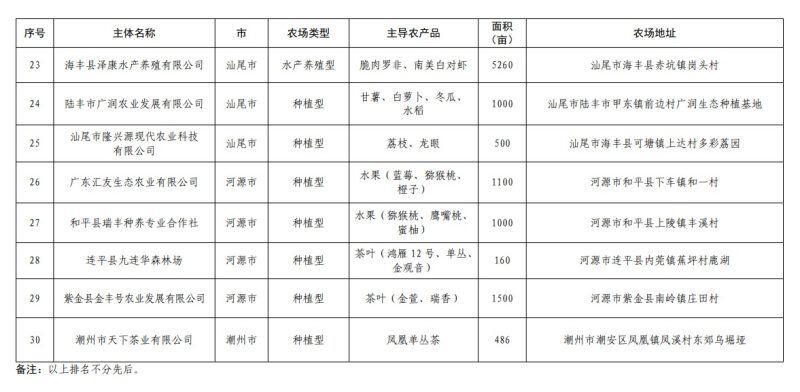 30家企业被授予2022年度“广东省生态农场”称号（附详细名单）