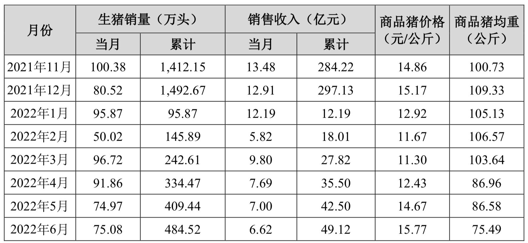 正邦科技：前11月累计出栏生猪795.94万头，营收82.87亿元