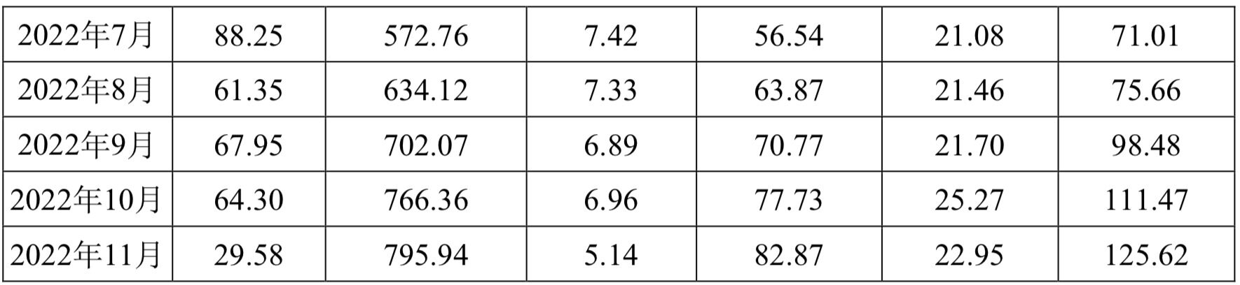 正邦科技：前11月累计出栏生猪795.94万头，营收82.87亿元