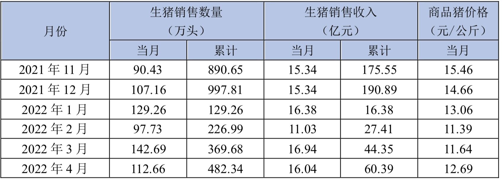 新希望：前11月累计出栏生猪1304.7万头，营收240.43亿元