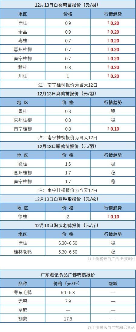 12月12日 福建、两湖肉鸭价格上调、广东肉鸭、浙江水禽价格稳定【水禽价格指数】