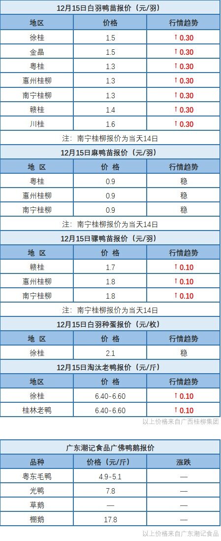 12月14日 广东等多地水禽、肉鸭价格稳定、桂柳鸭苗价格上涨【水禽价格指数】