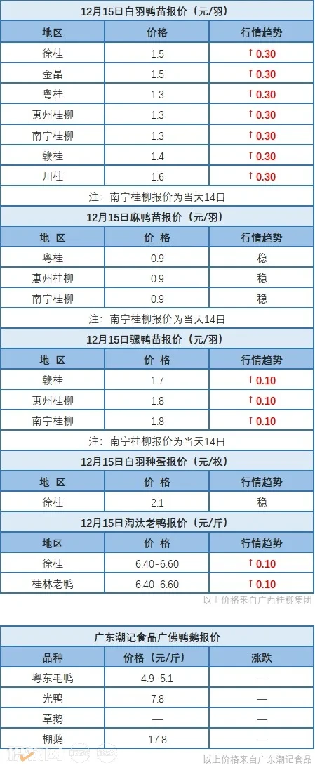 12月14日 广东等多地水禽、肉鸭价格稳定、桂柳鸭苗价格上涨【水禽价格指数】