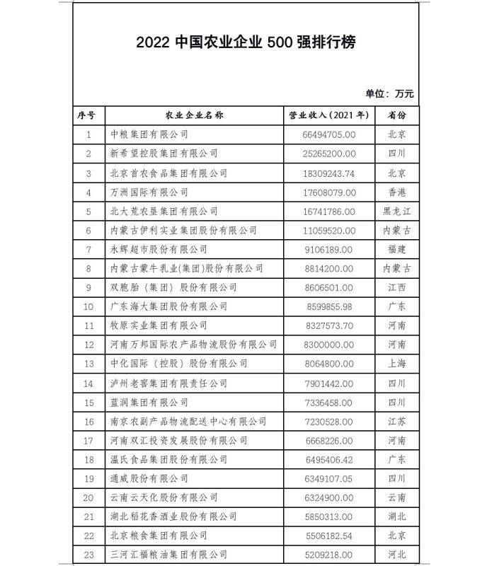 2022中国农业企业500强公示！新希望、双胞胎、牧原、温氏等畜牧企业上榜（附名单）