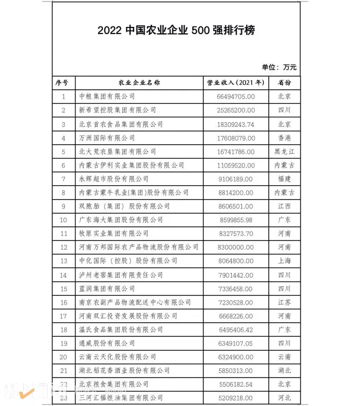 2022中国农业企业500强公示！新希望、双胞胎、牧原、温氏等畜牧企业上榜（附名单）