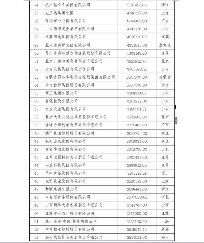 2022中国农业企业500强公示！新希望、双胞胎、牧原、温氏等畜牧企业上榜（附名单）