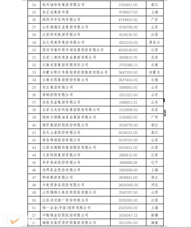 2022中国农业企业500强公示！新希望、双胞胎、牧原、温氏等畜牧企业上榜（附名单）