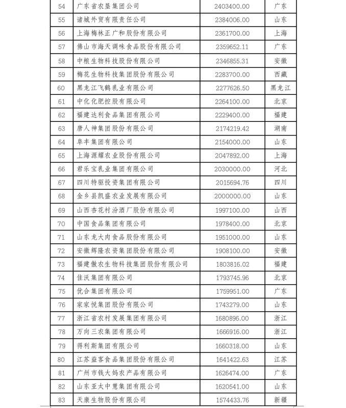 2022中国农业企业500强公示！新希望、双胞胎、牧原、温氏等畜牧企业上榜（附名单）