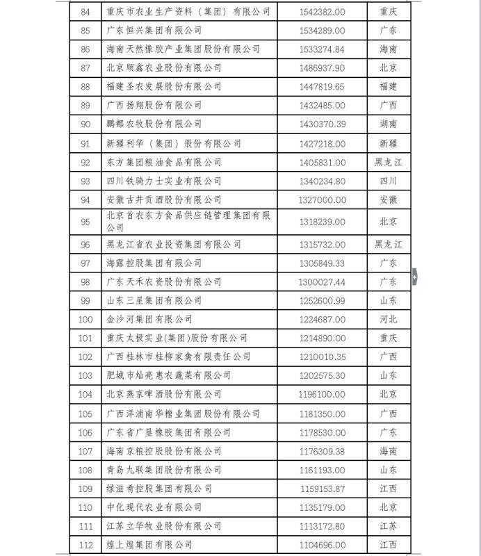 2022中国农业企业500强公示！新希望、双胞胎、牧原、温氏等畜牧企业上榜（附名单）