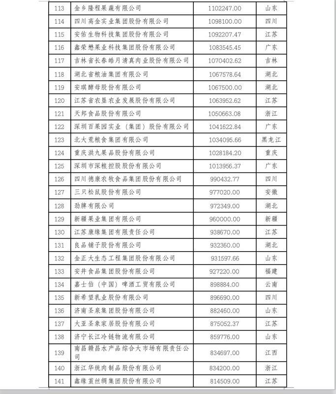 2022中国农业企业500强公示！新希望、双胞胎、牧原、温氏等畜牧企业上榜（附名单）