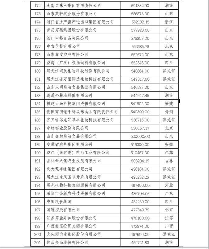 2022中国农业企业500强公示！新希望、双胞胎、牧原、温氏等畜牧企业上榜（附名单）