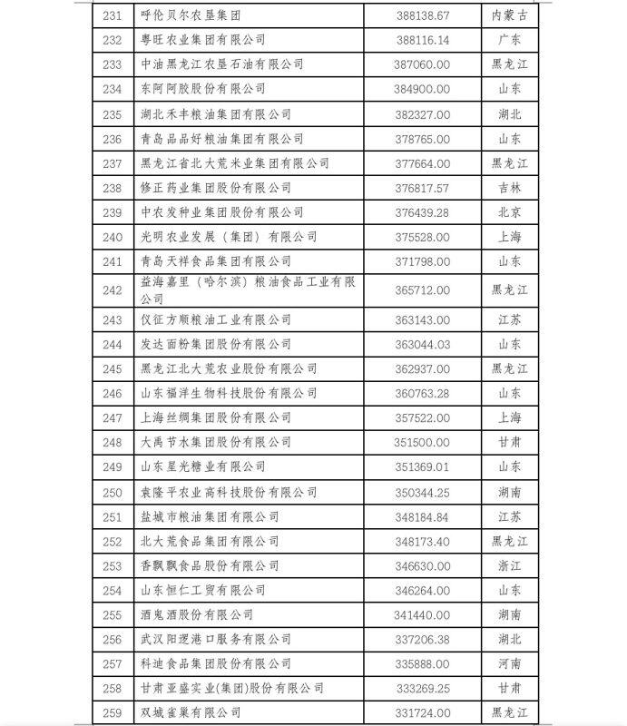 2022中国农业企业500强公示！新希望、双胞胎、牧原、温氏等畜牧企业上榜（附名单）