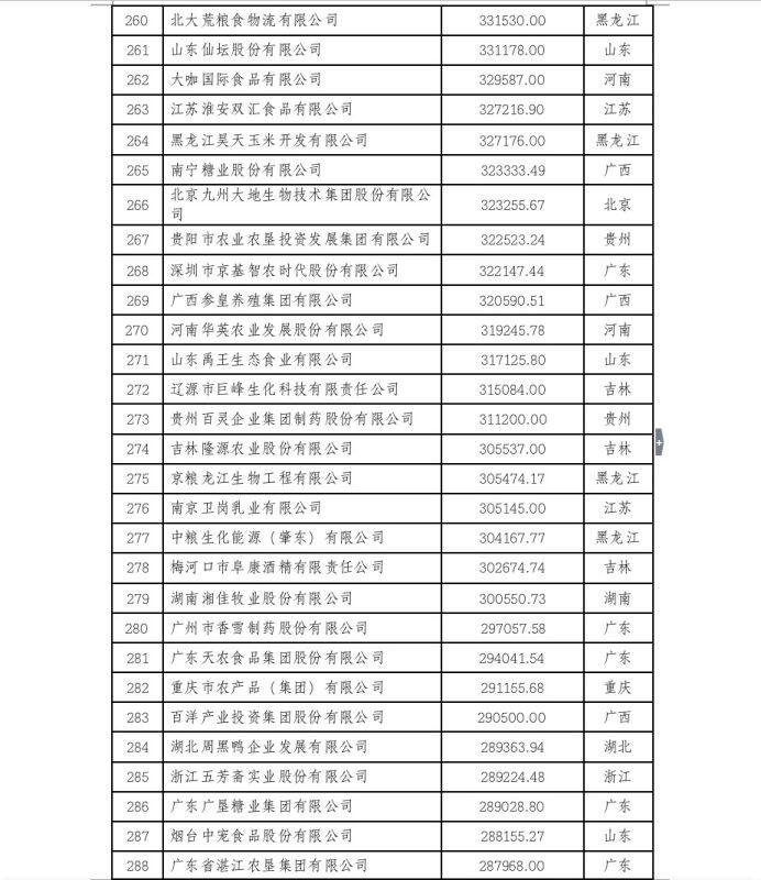 2022中国农业企业500强公示！新希望、双胞胎、牧原、温氏等畜牧企业上榜（附名单）