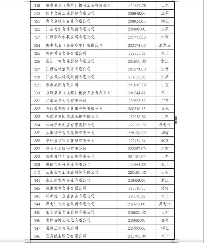 2022中国农业企业500强公示！新希望、双胞胎、牧原、温氏等畜牧企业上榜（附名单）