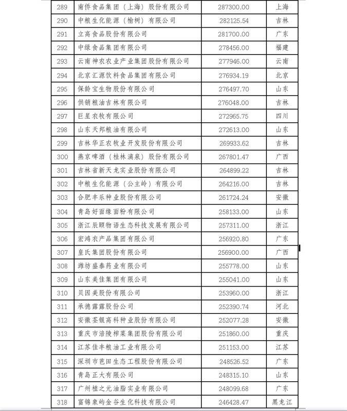 2022中国农业企业500强公示！新希望、双胞胎、牧原、温氏等畜牧企业上榜（附名单）