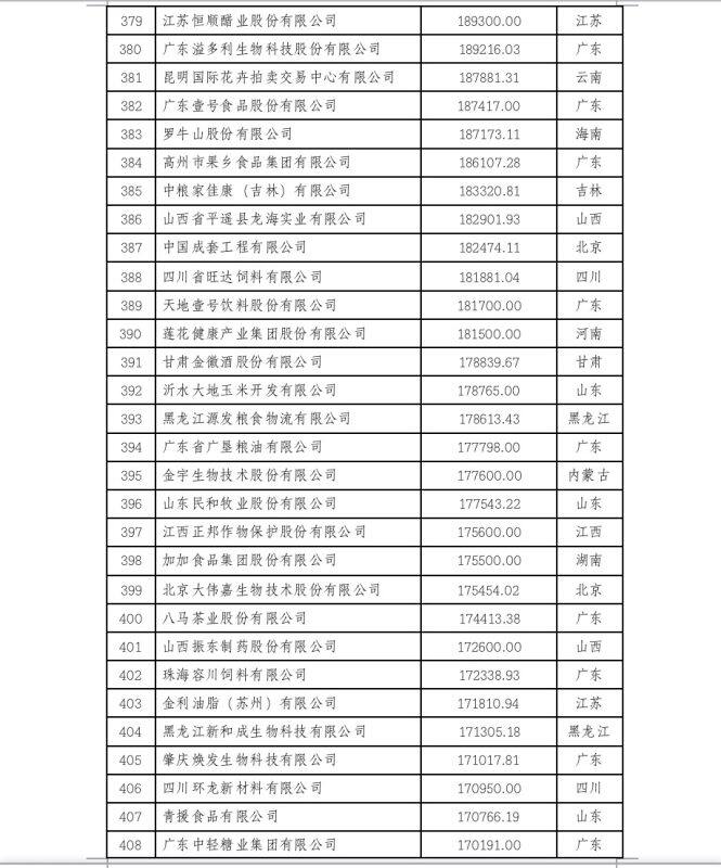 2022中国农业企业500强公示！新希望、双胞胎、牧原、温氏等畜牧企业上榜（附名单）