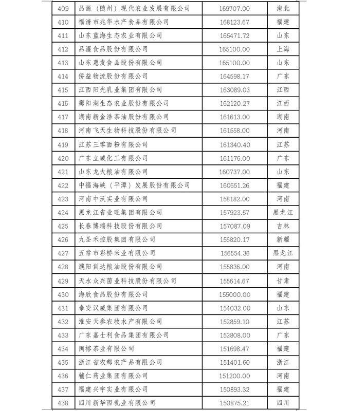 2022中国农业企业500强公示！新希望、双胞胎、牧原、温氏等畜牧企业上榜（附名单）