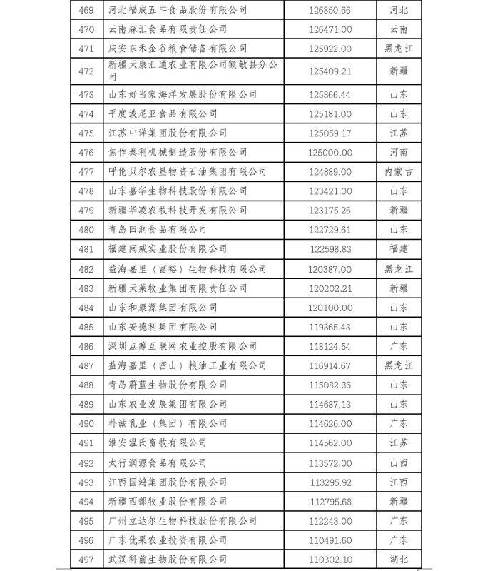 2022中国农业企业500强公示！新希望、双胞胎、牧原、温氏等畜牧企业上榜（附名单）