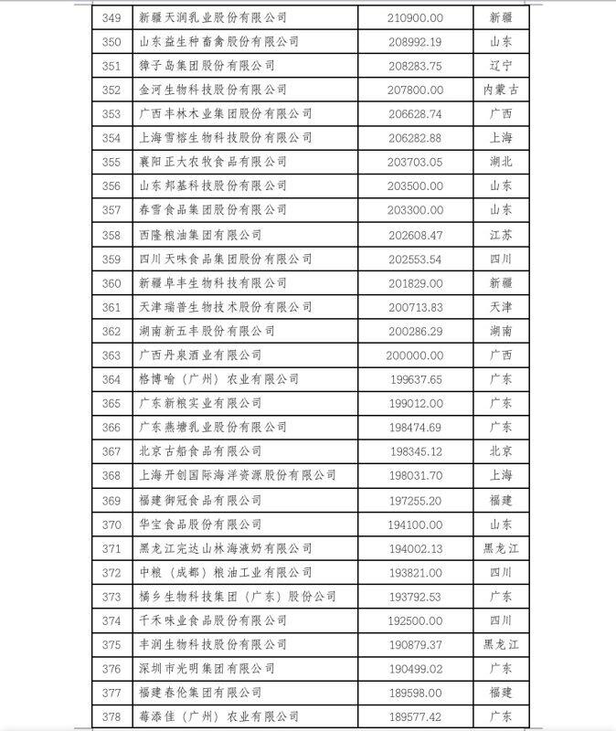 2022中国农业企业500强公示！新希望、双胞胎、牧原、温氏等畜牧企业上榜（附名单）