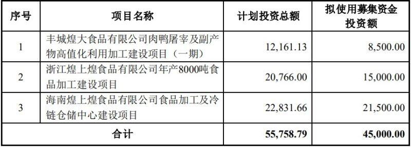 煌上煌净利连降产能过剩仍募4.5亿扩产，用于年产8000吨酱卤食品加工建设等项目