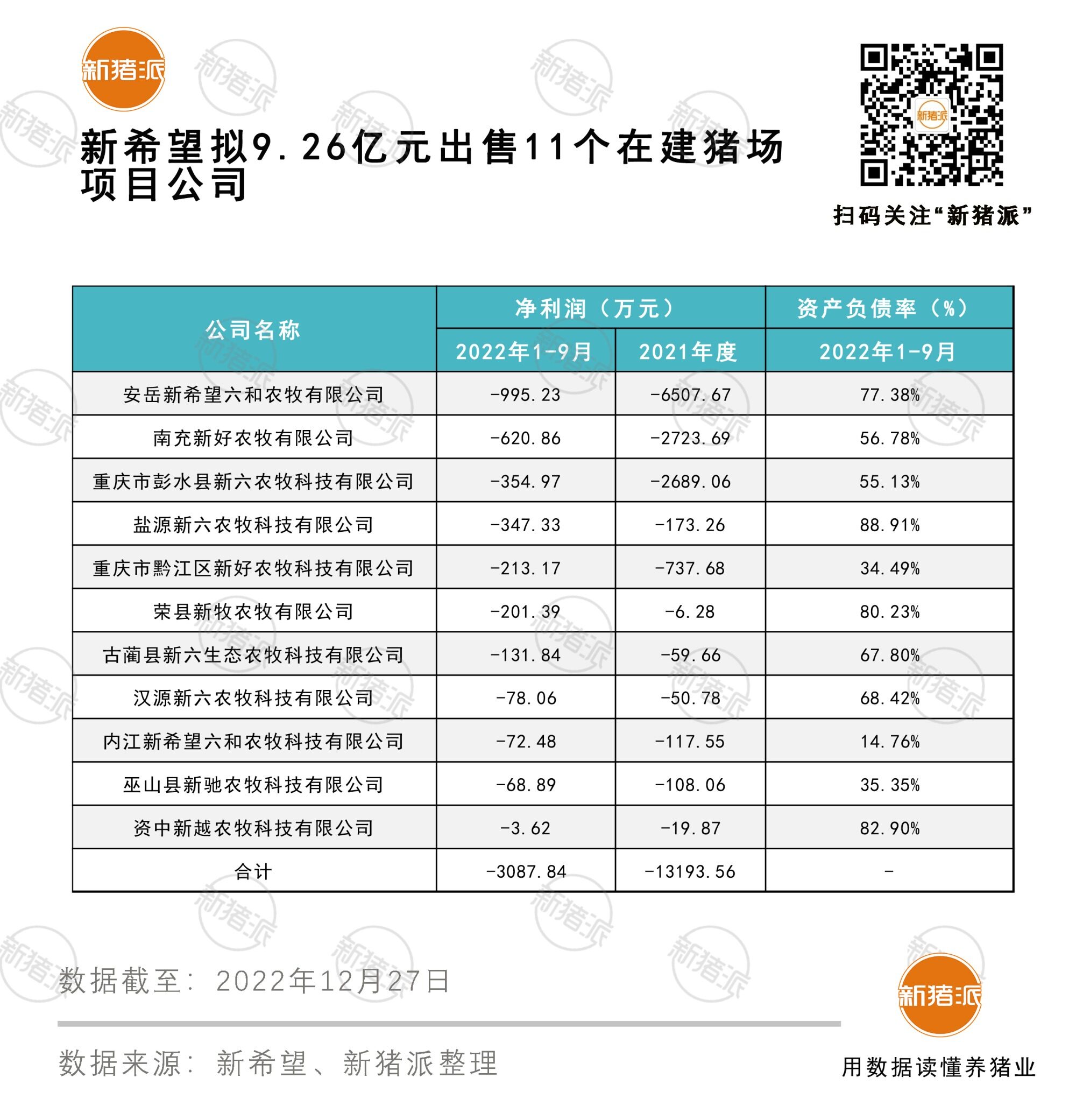 重大消息！新希望拟9.26亿元向兴新鑫农牧出售11个在建猪场项目公司