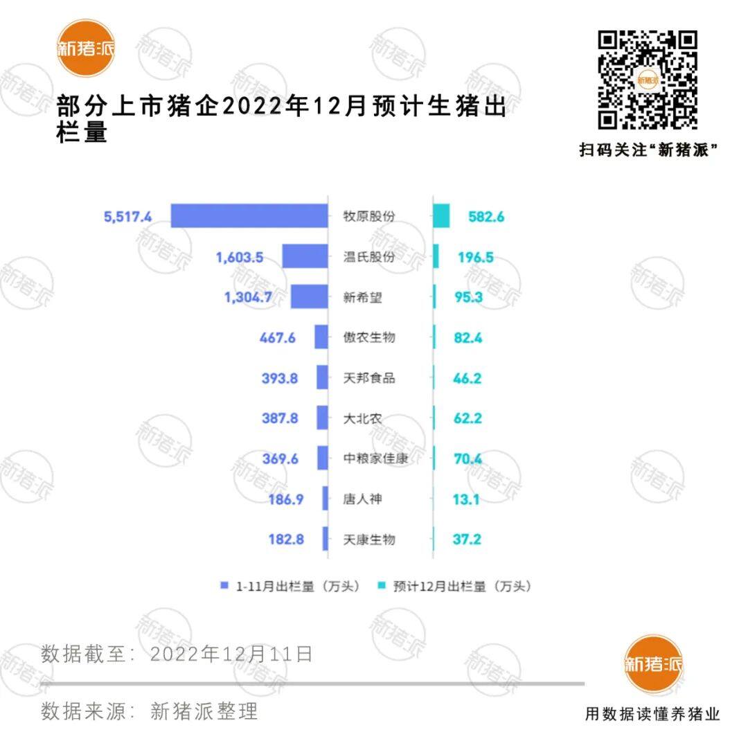 多地豬價跌入9元區間，11家豬企出欄量大增超90萬頭，有人已經開始虧損？