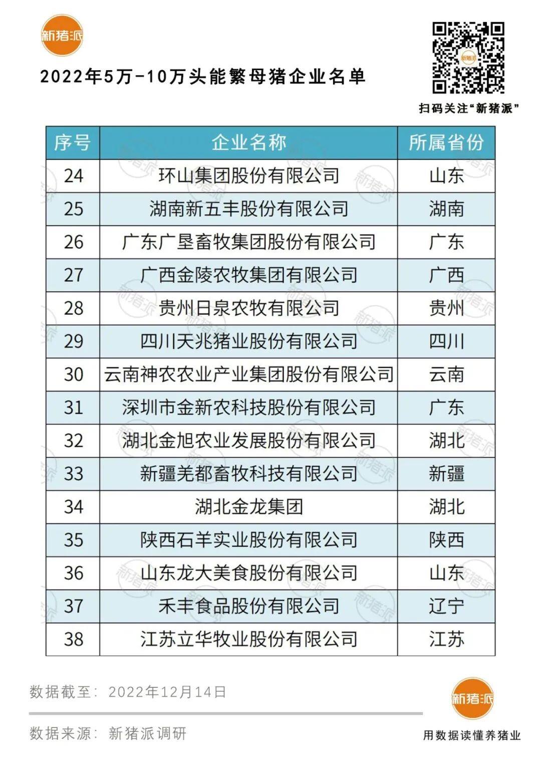 2022年中國養豬企業百強排行榜出爐！全國116家豬企能繁母豬規模超1萬頭