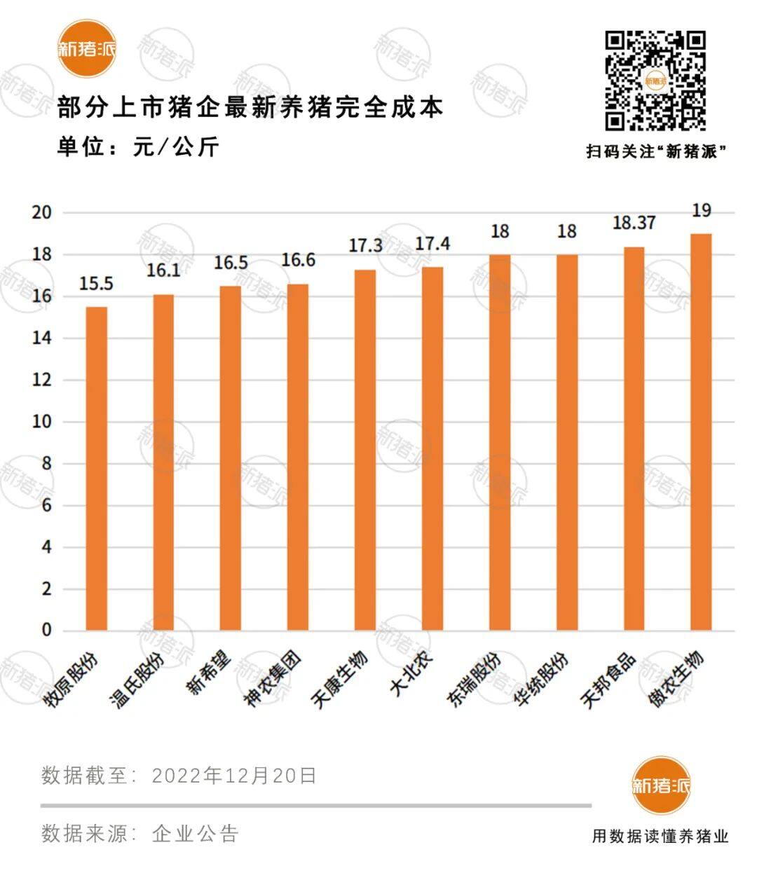 十大猪企成本比拼：牧原7.75元领跑，温氏目标7.7元，新希望跃居行业上游…