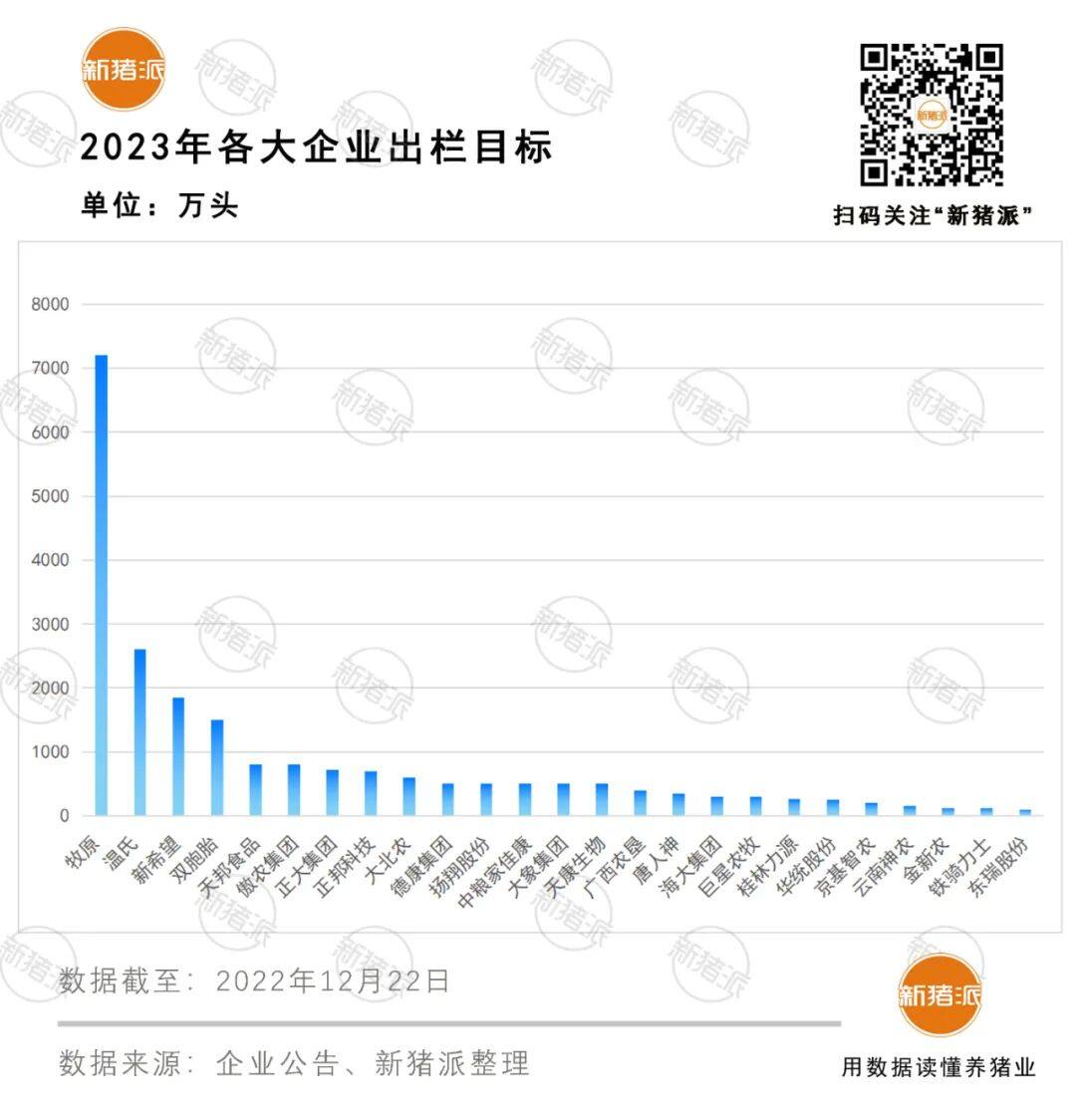 增产！25家猪企2023年最低目标出栏2.18亿头，或占全国30%