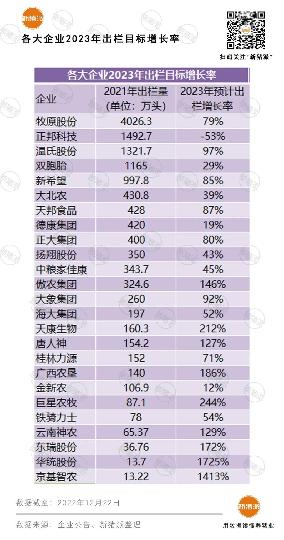 增产！25家猪企2023年最低目标出栏2.18亿头，或占全国30%