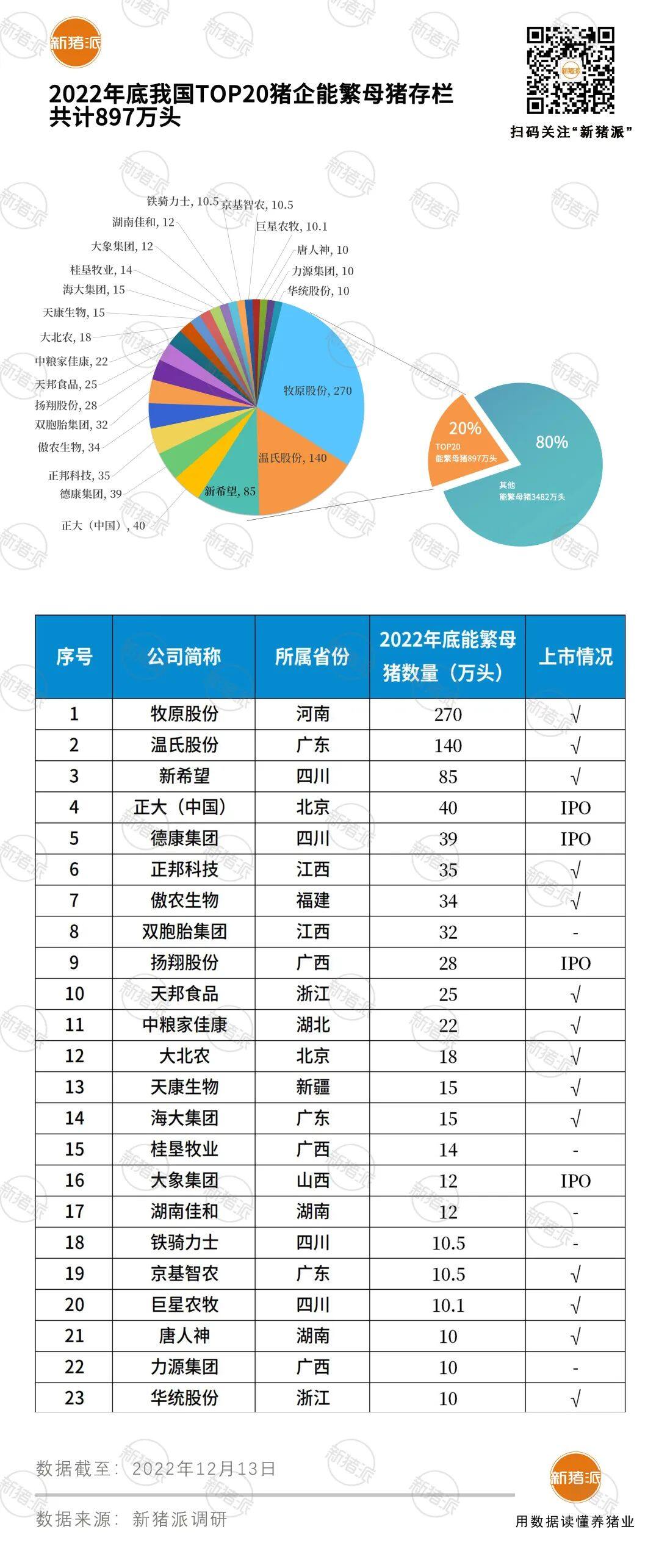 增产！25家猪企2023年最低目标出栏2.18亿头，或占全国30%