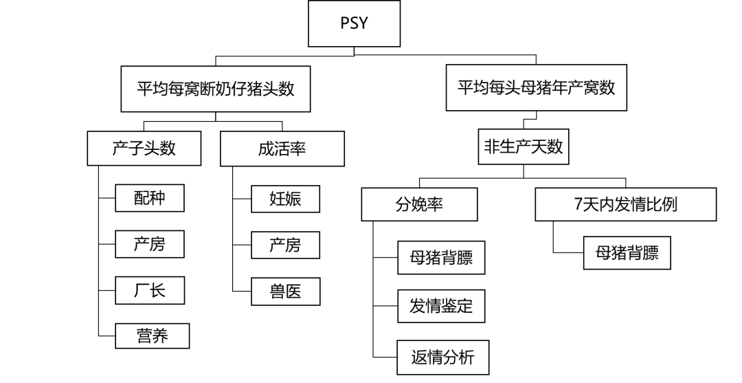 千头母猪场PSY17提升到19，仔猪断奶成本可节约140万，这是如何做到的？