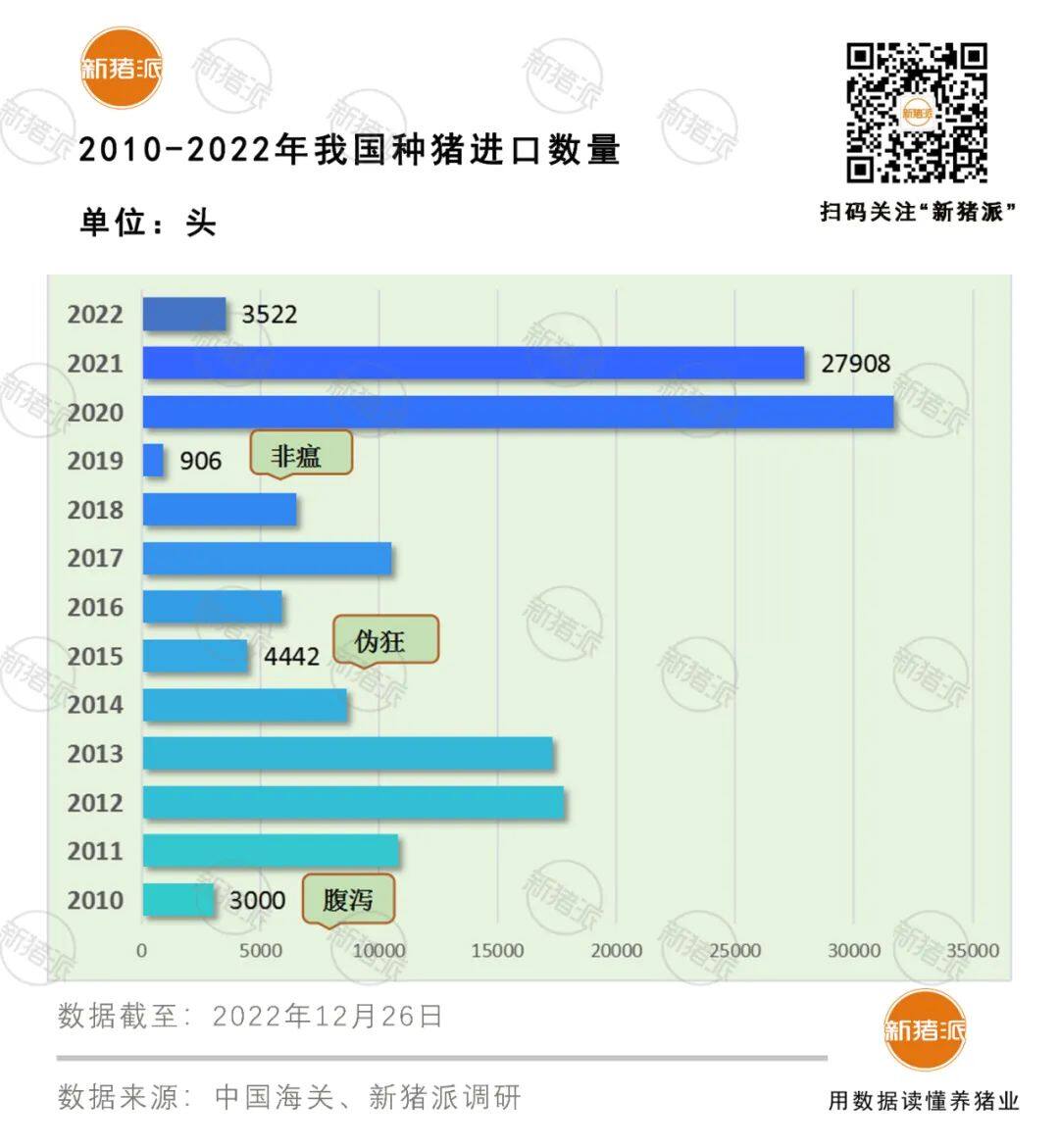 3522头！2022年我国进口种猪量近年来新低，700多亿的种猪市场该如何演绎？