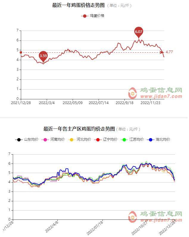 蛋价快速下行！仅4天跌幅9.73%，疫情持续影响餐饮消费