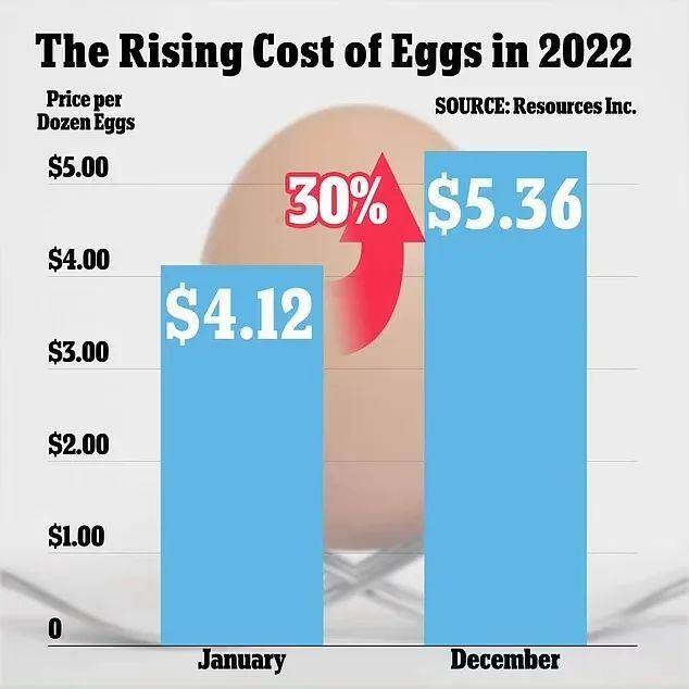美国最大鸡蛋生产商季度销售创纪录！迄今扑杀的5800万只禽鸟中超4300万只为蛋禽