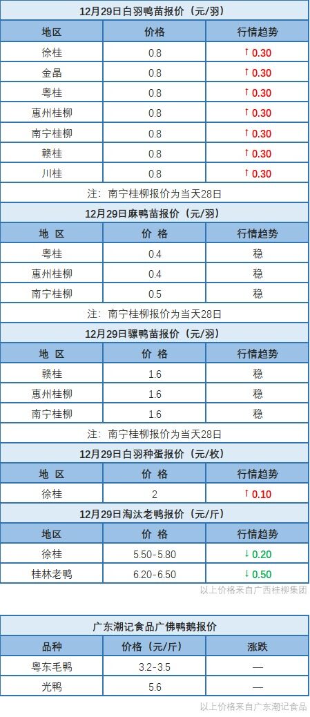 12月28日 浙江水禽、福建、两湖肉鸭价格稳定，桂柳白羽鸭苗价格上涨【水禽价格指数】