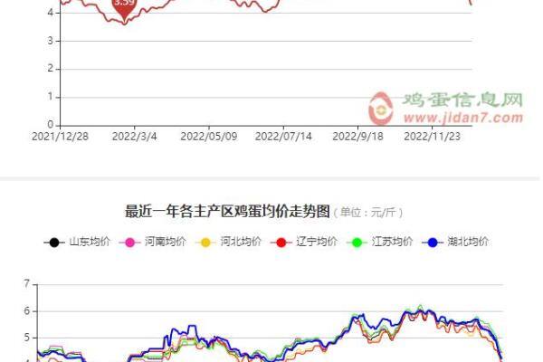 蛋价快速下行！仅4天跌幅9.73%，疫情持续影响餐饮消费