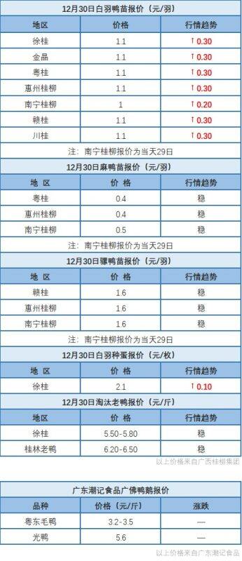 12月29日 浙江水禽、广东福建肉鸭价格稳定，桂柳白羽鸭苗价格连涨【水禽价格指数】