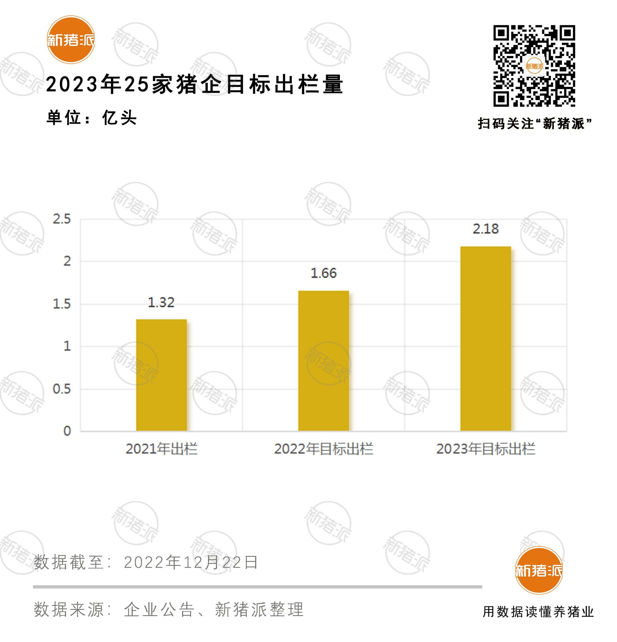 增产！25家猪企2023年最低目标出栏2.18亿头，或占全国30%