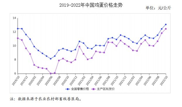 2022年10月禽蛋市场供需及价格偏强运行