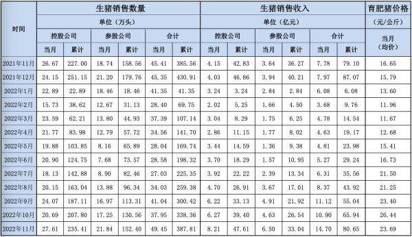 大北农：前11月累计出栏生猪388万头，营收80.65亿