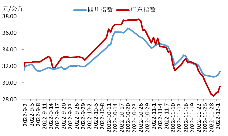 2022年第47周瘦肉型白条猪肉出厂价格监测周报