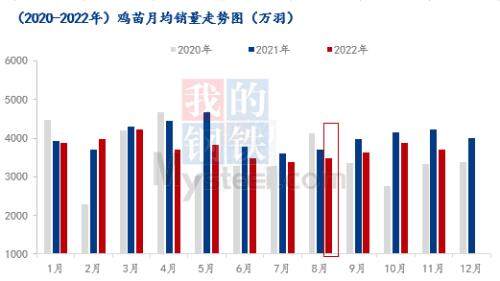 Mysteel解讀：12月雞蛋市場供應面或繼續收窄