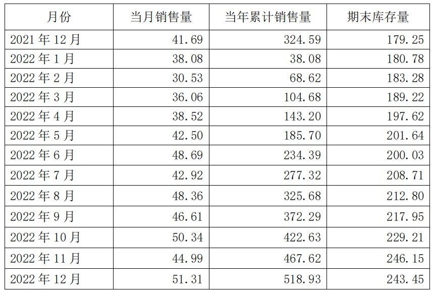 傲农生物：22年生猪销售518.93万头，同比增长59.87%