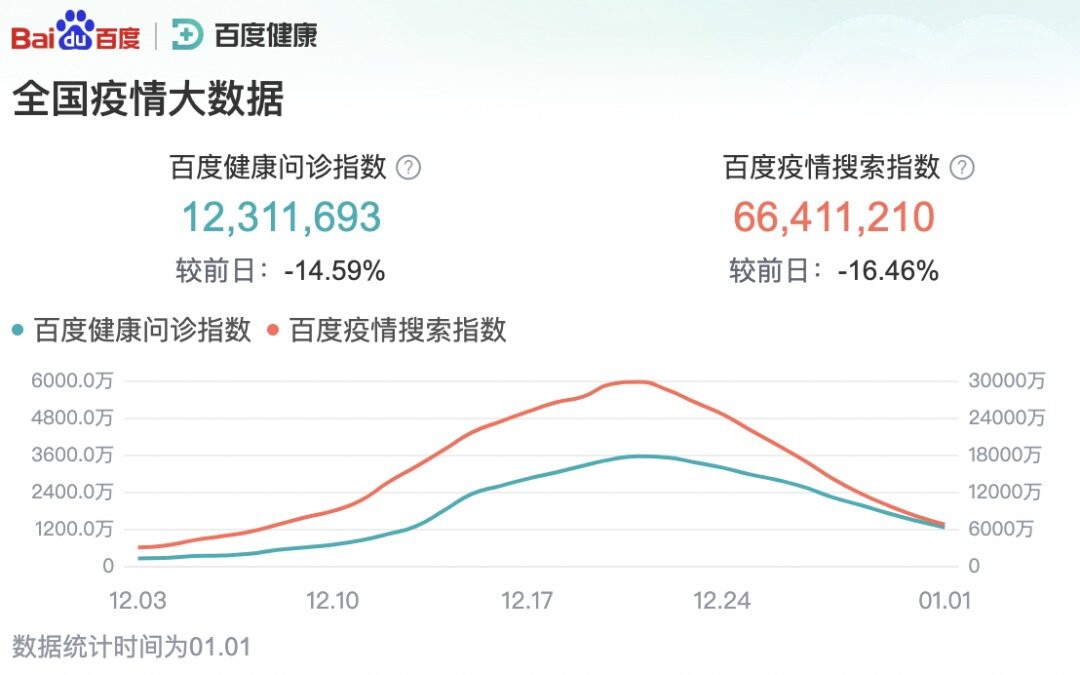 感染高峰“碰瓷”年底旺季，鸡价掉至冰点、销量反降50%？行业人士：拐点或在3月出现