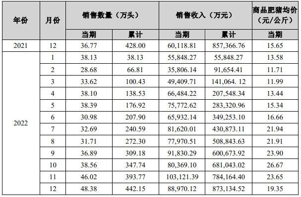 天邦食品：22年累计销售商品猪442.15万头，销售收入87.31亿元