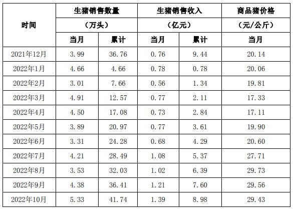 东瑞股份：22年累计出栏生猪52.03万头，销售收入11.61亿元