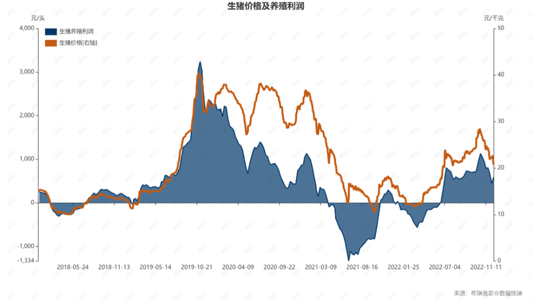 2023年猪价前瞻：波动减弱，前高后低，均价或在9-10元/斤区间