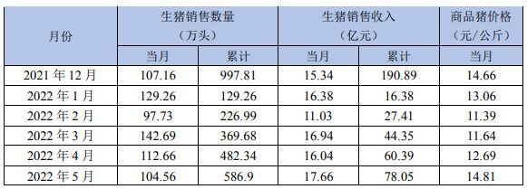 新希望：22年累计出栏生猪1461.39万头，销售收入269.19亿元