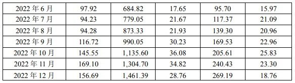 新希望：22年累计出栏生猪1461.39万头，销售收入269.19亿元